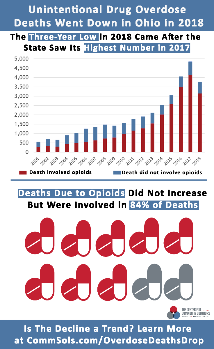 drug deaths chart
