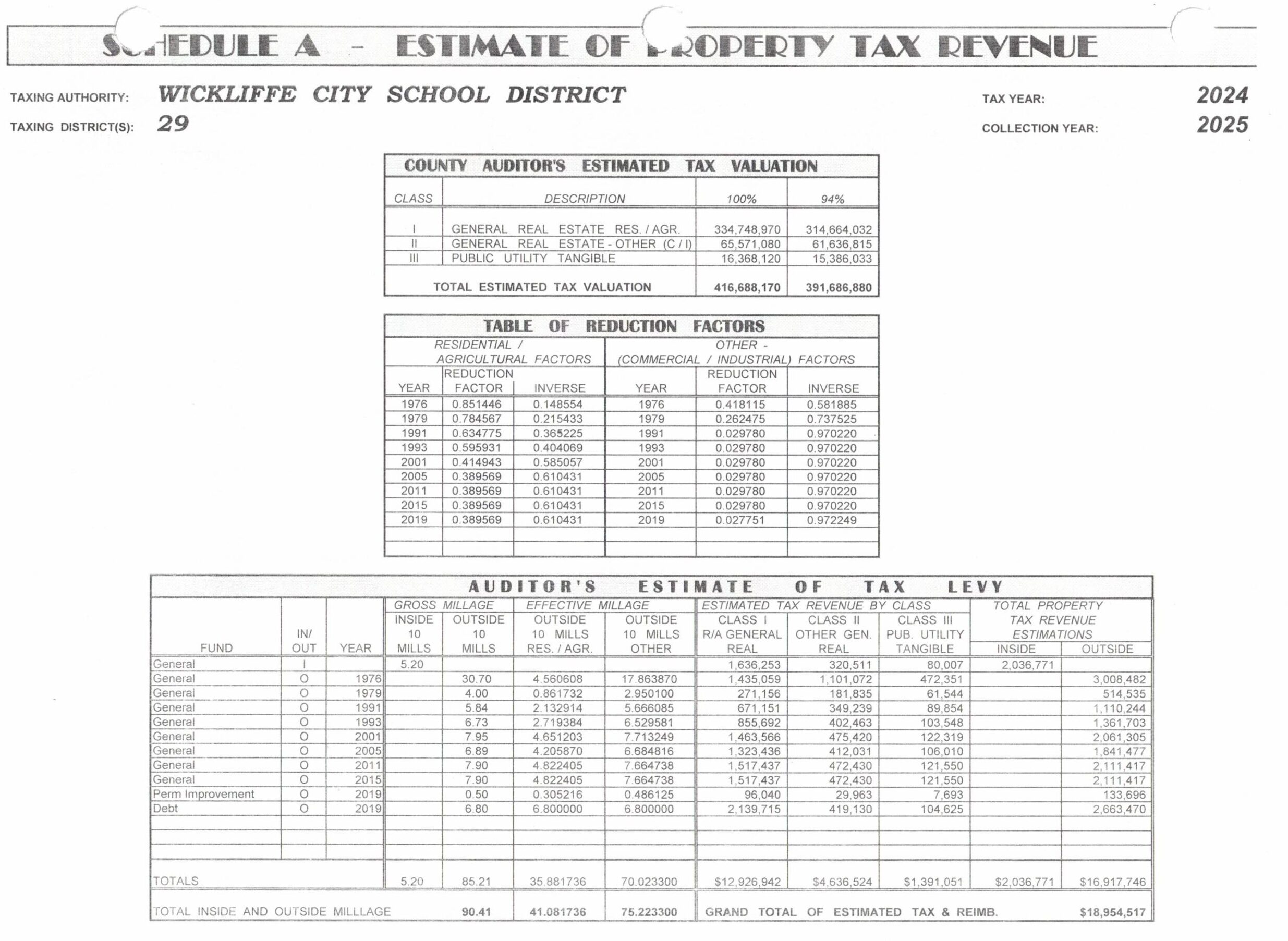 Wickliffe School Board 7.2 Mill Property Tax Levy – Lobbyists for Citizens